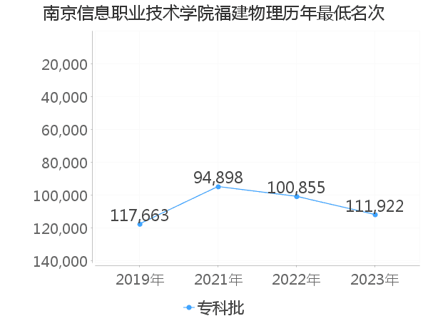 最低分名次