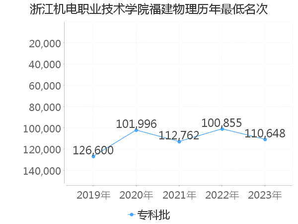 最低分名次