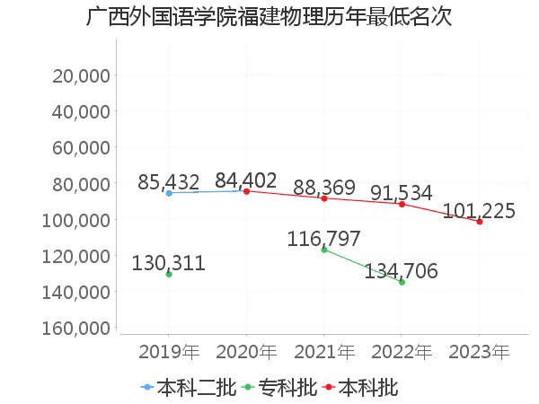 最低分名次