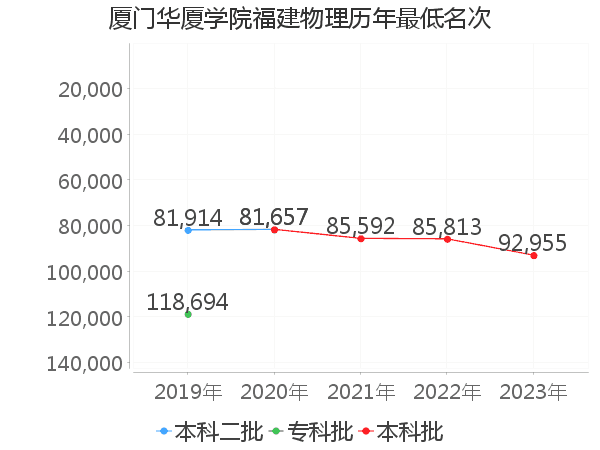 最低分名次