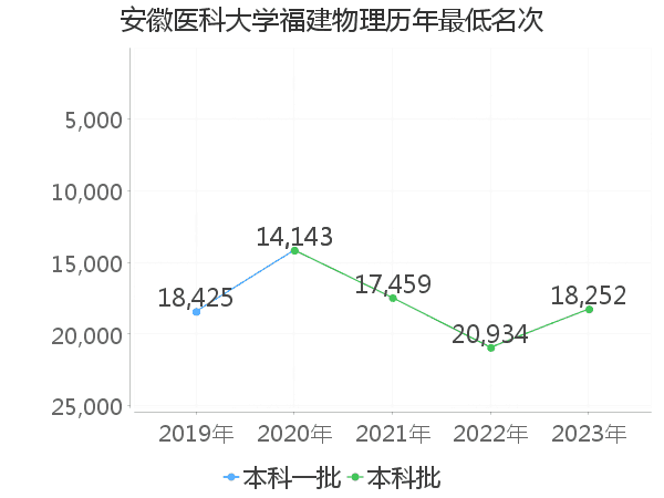 最低分名次