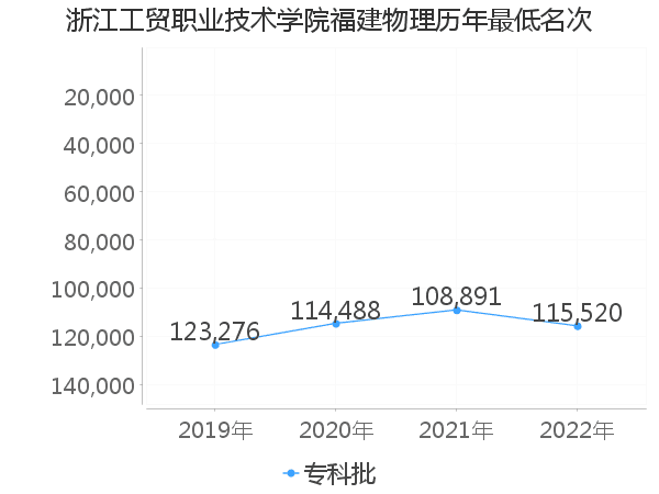 最低分名次