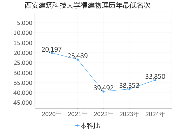 最低分名次