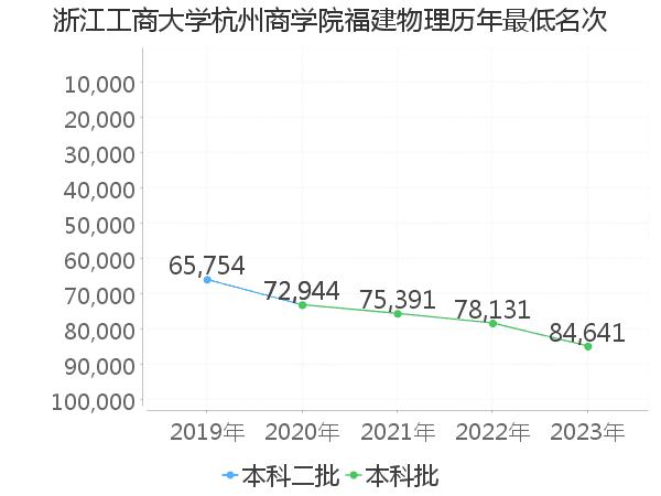 最低分名次