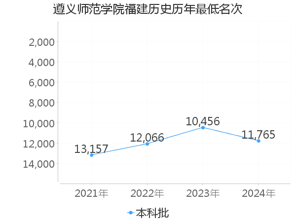 最低分名次