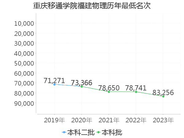 最低分名次