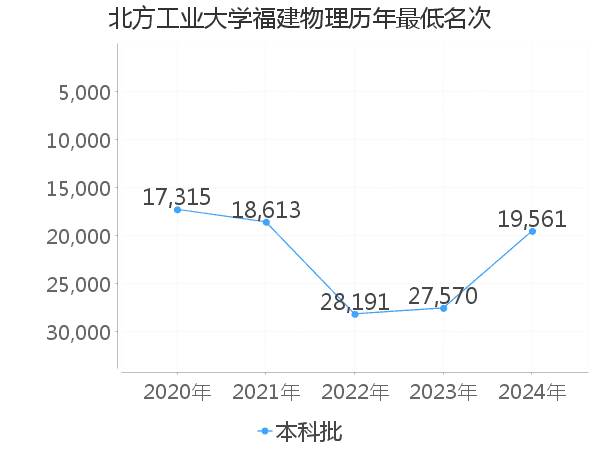 最低分名次