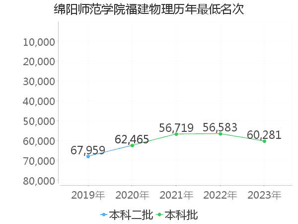 最低分名次