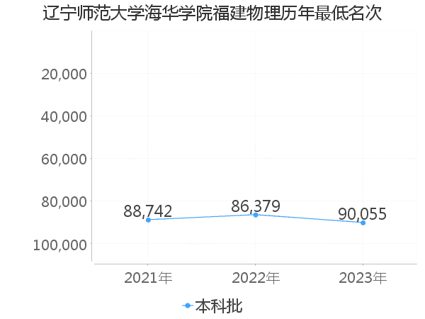 最低分名次