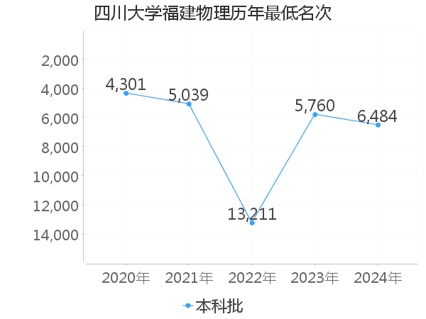 最低分名次