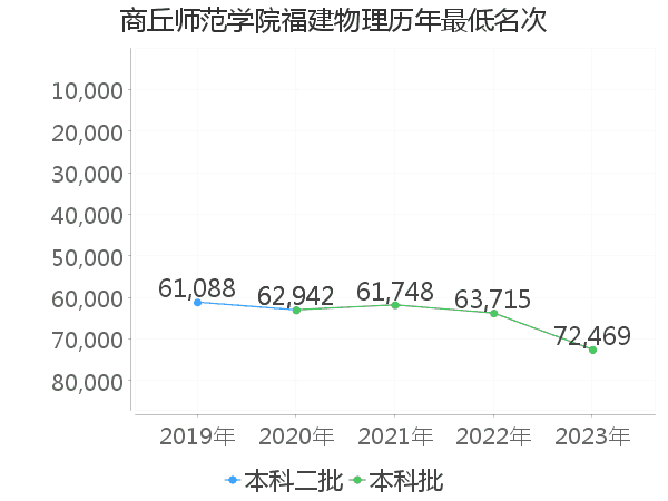 最低分名次