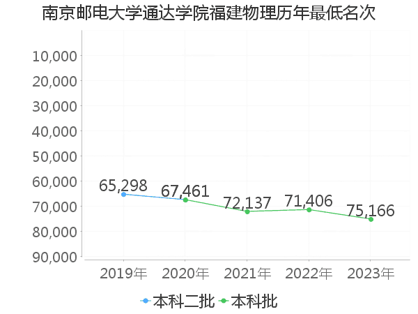 最低分名次