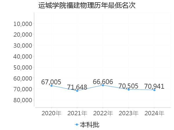 最低分名次