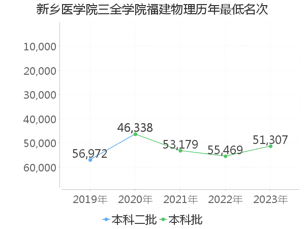 最低分名次