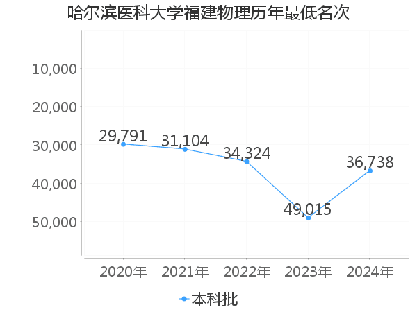 最低分名次