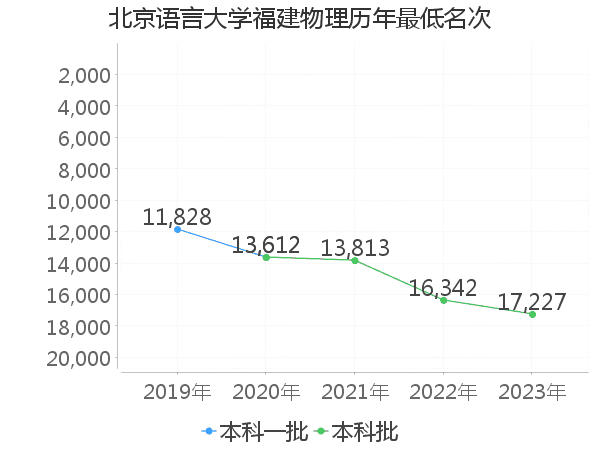 最低分名次