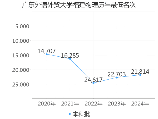 最低分名次