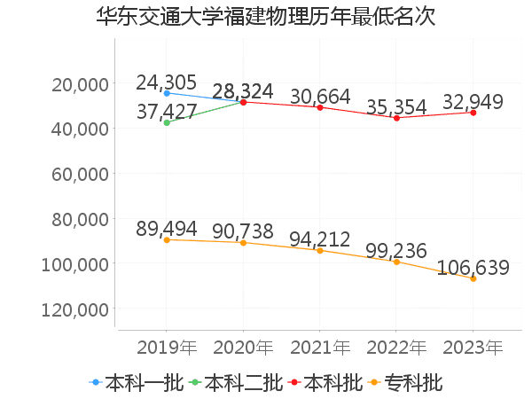 最低分名次