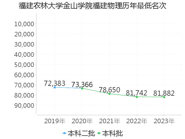 最低分名次