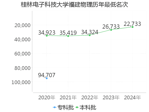 最低分名次