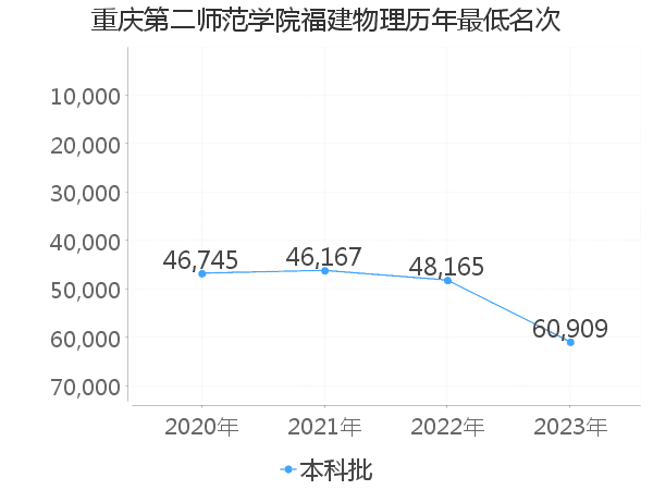 最低分名次