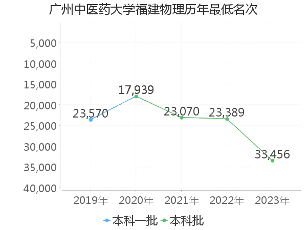 最低分名次