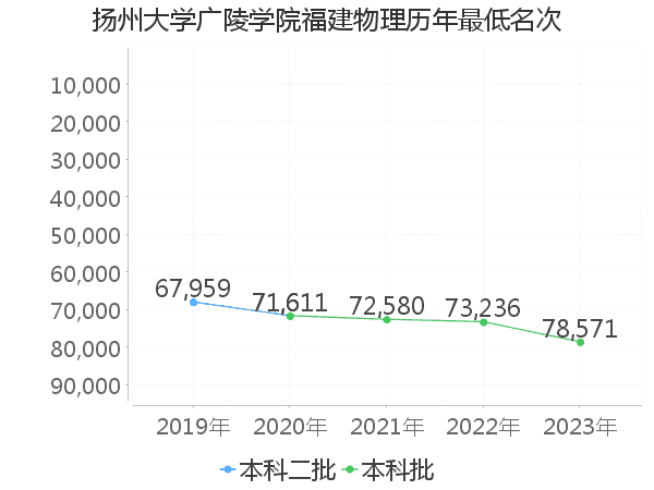 最低分名次