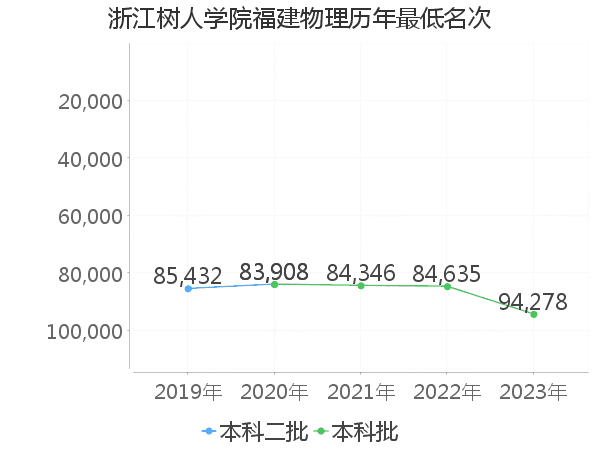 最低分名次