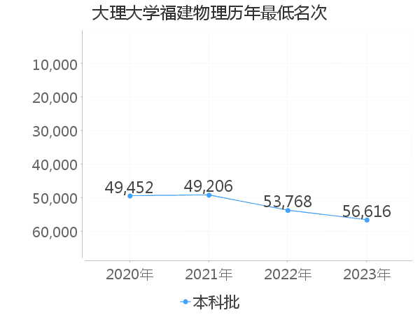 最低分名次