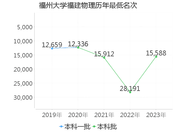 最低分名次