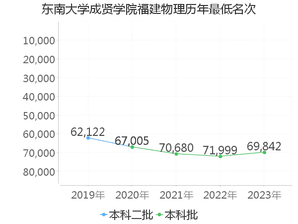 最低分名次