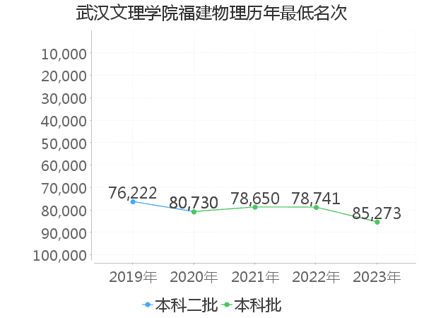 最低分名次