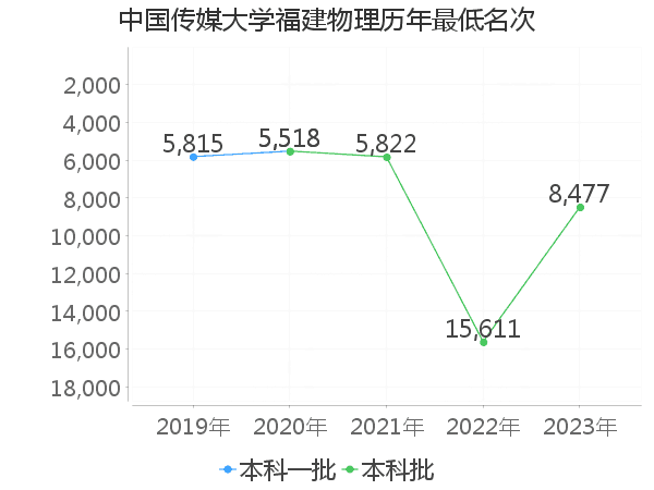 最低分名次