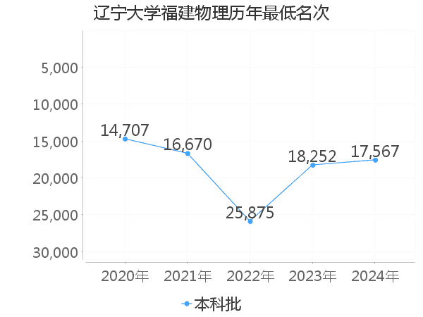 最低分名次