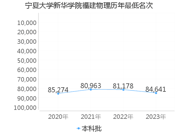 最低分名次