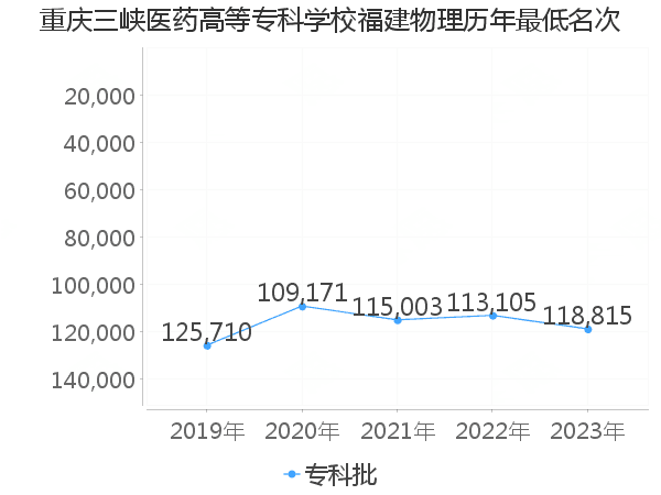 最低分名次