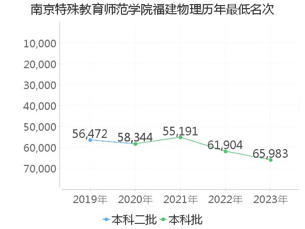 最低分名次