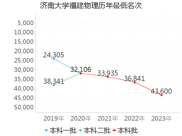 最低分名次