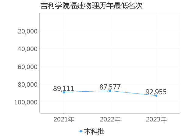 最低分名次