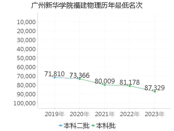 最低分名次