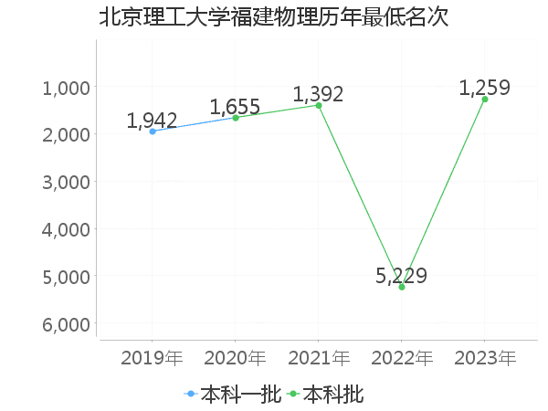 最低分名次