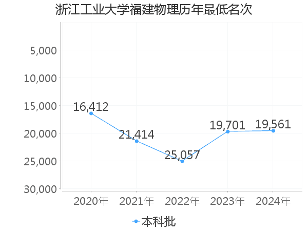 最低分名次