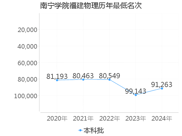 最低分名次