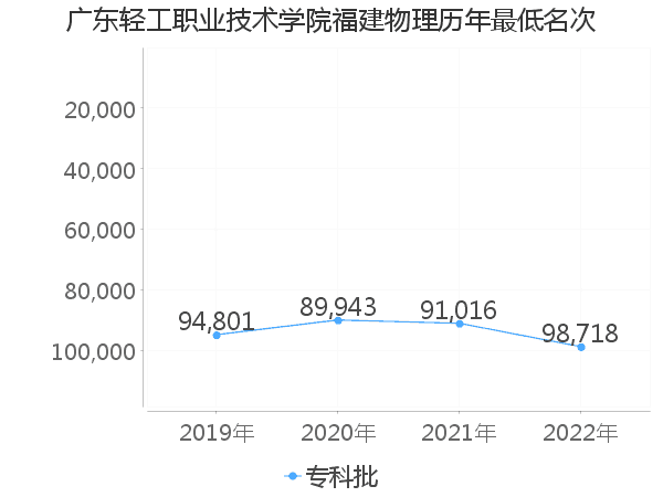 最低分名次