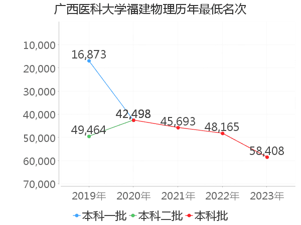 最低分名次