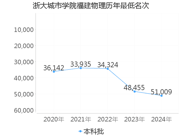 最低分名次