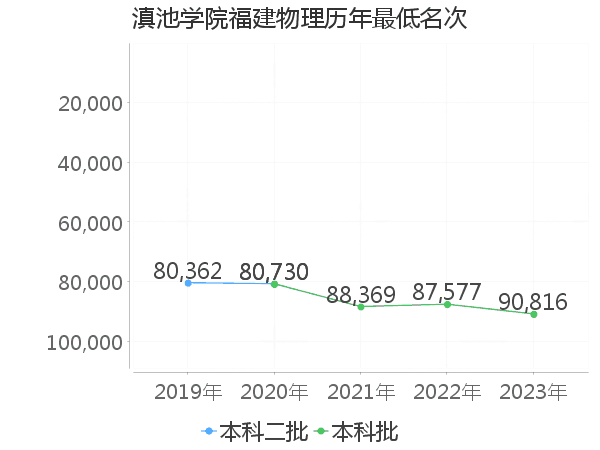 最低分名次