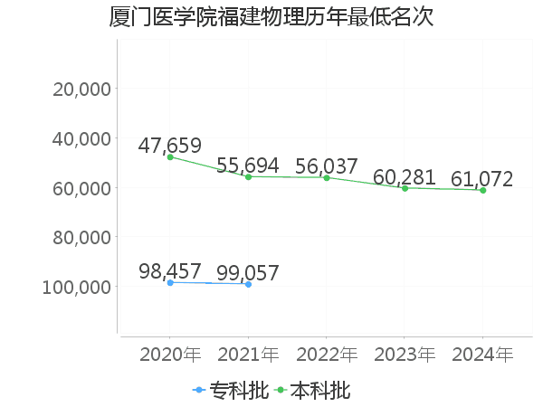 最低分名次