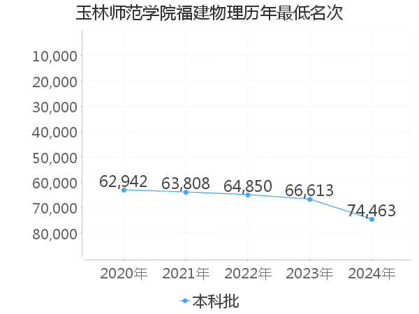 最低分名次