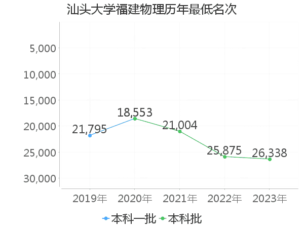 最低分名次